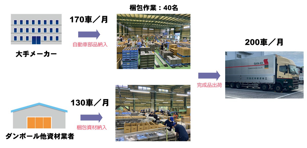 梱包業務 梱包業務 三栄運輸株式会社